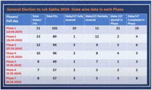 The Lok Sabha elections will be held in 7 phases, the votes for the first phase will be held on April 19 and the results will be announced on June 4.